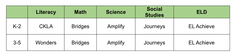 Curriculum Resources Table