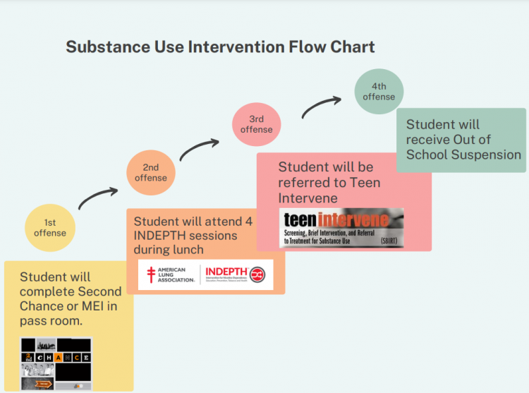 Substance use flow chart