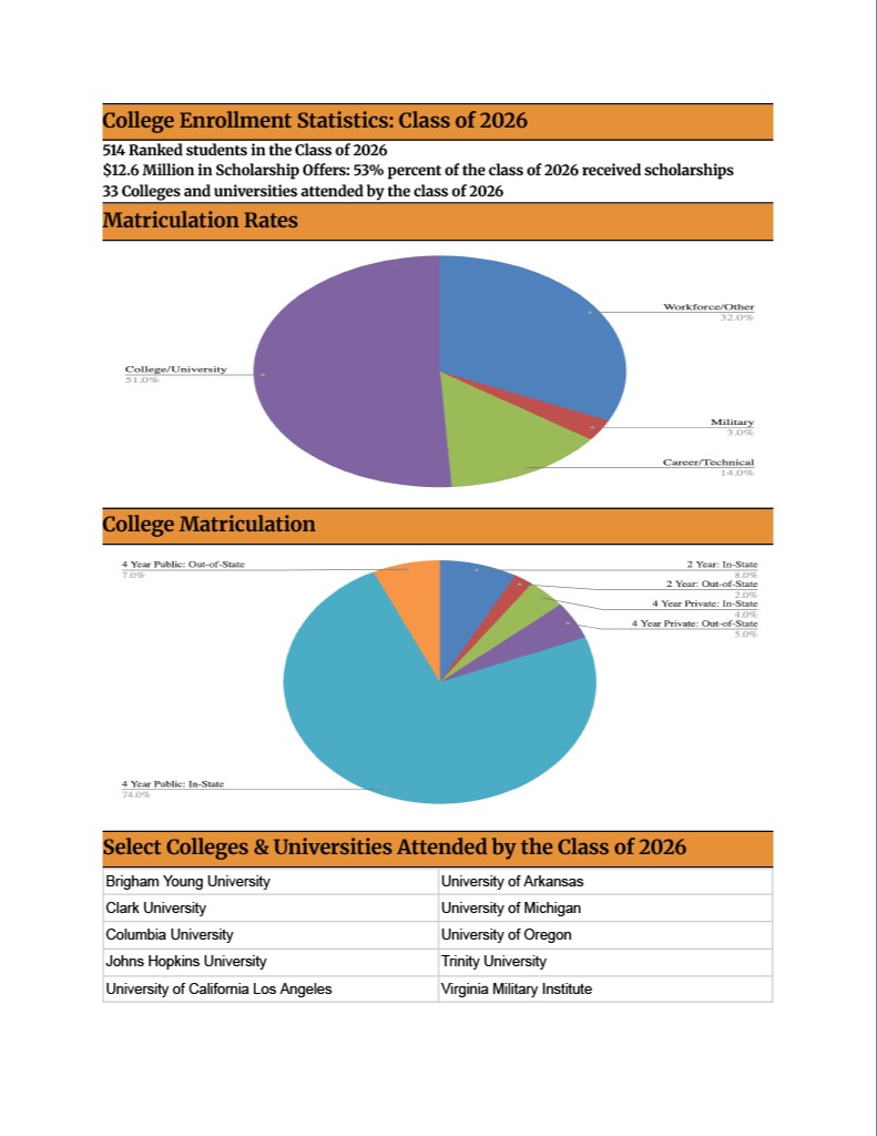 A graphic with three sections. First, a pie chart labeled "Matriculation Rates." Second, a pie chart labeled "College Matriculation." Third, a list of colleges and universities.