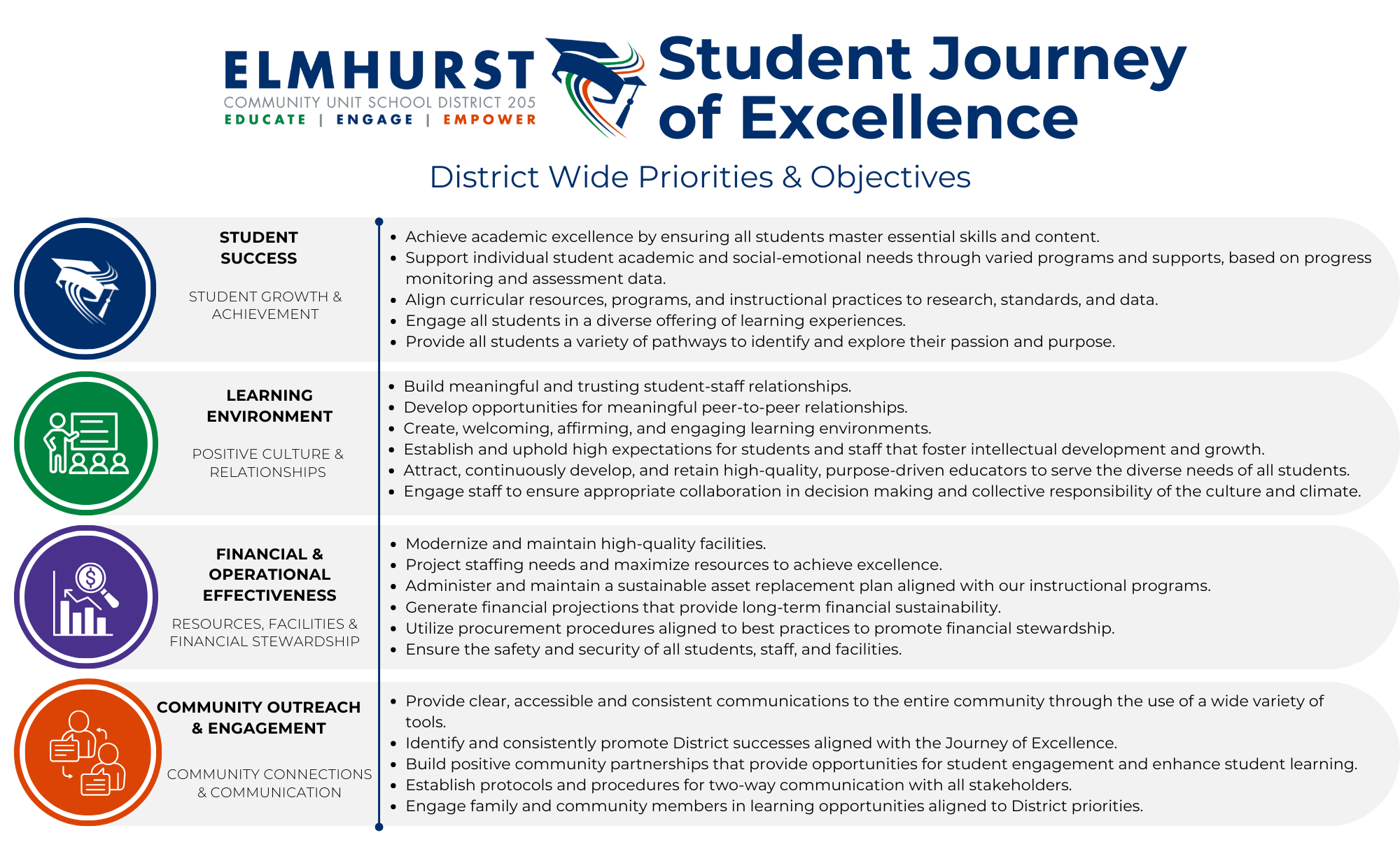 District Wide Priorities and Objectives