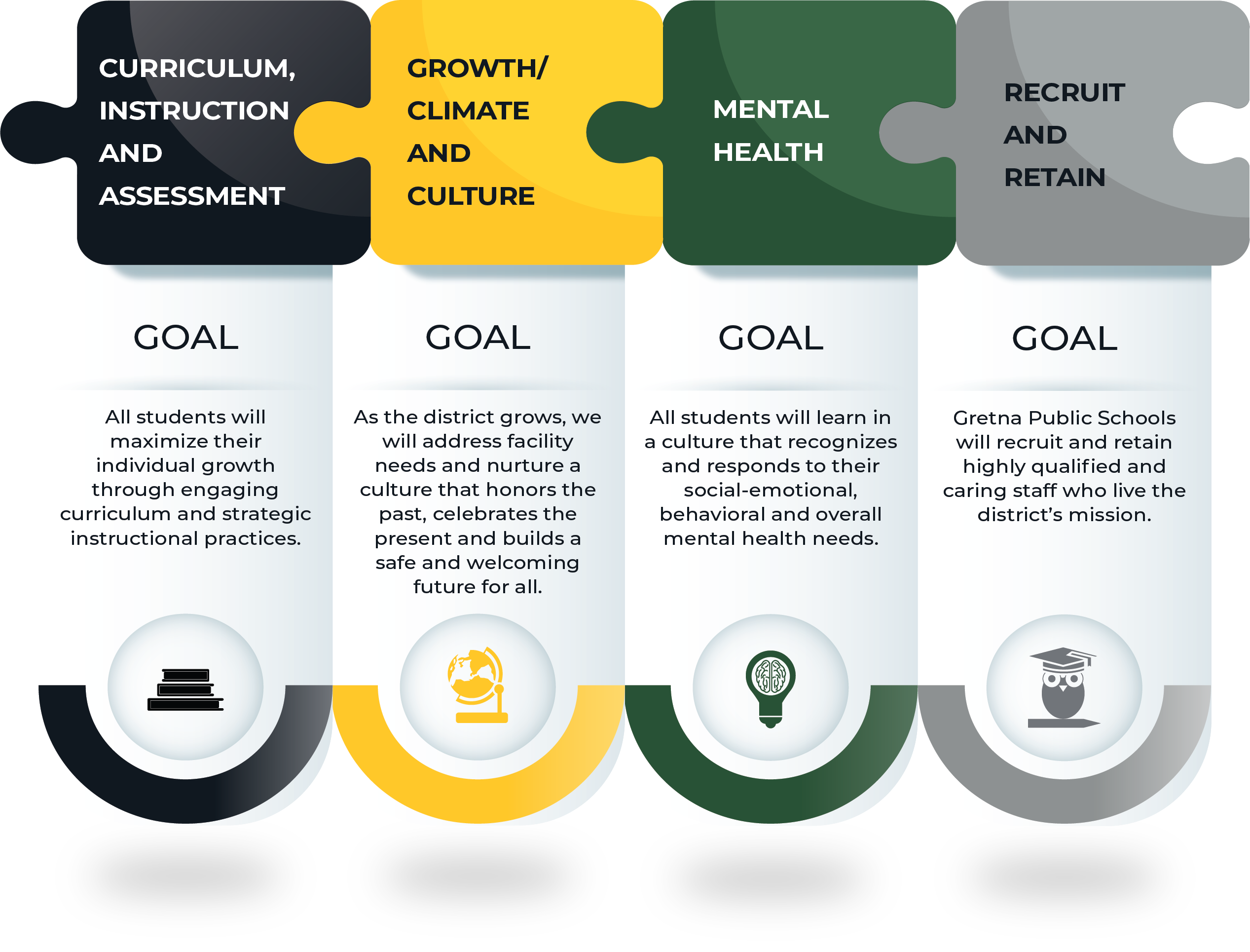 Strategic Plan showing 4 puzzle pieces linked together the four areas the plan is focusing on Curriculum, Instruction and Assessment, Growth/Climate and Culture, Mental Health, Recruit and Retain