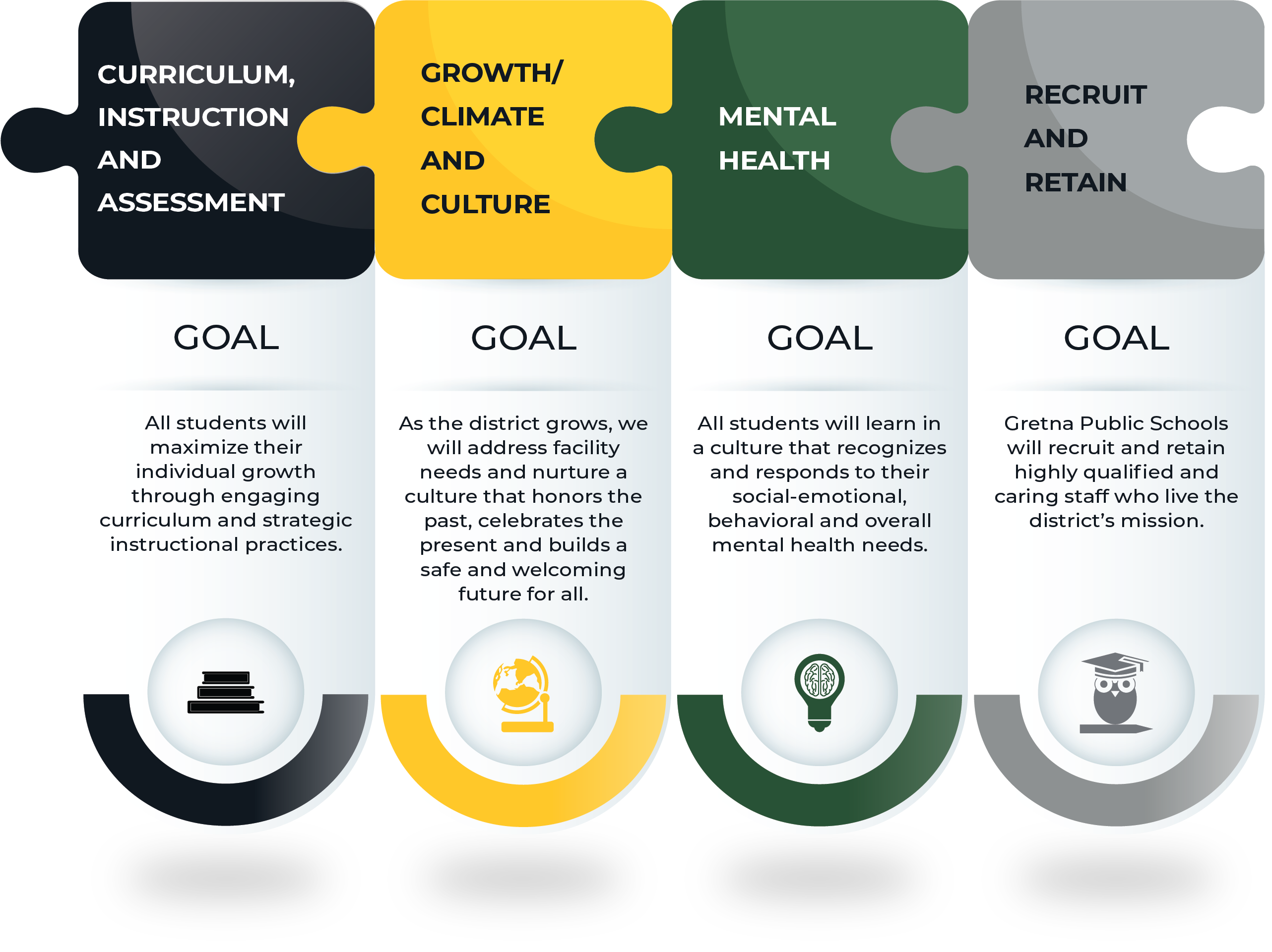 Strategic Plan showing 4 puzzle pieces linked together the four areas the plan is focusing on Curriculum, Instruction and Assessment, Growth/Climate and Culture, Mental Health, Recruit and Retain