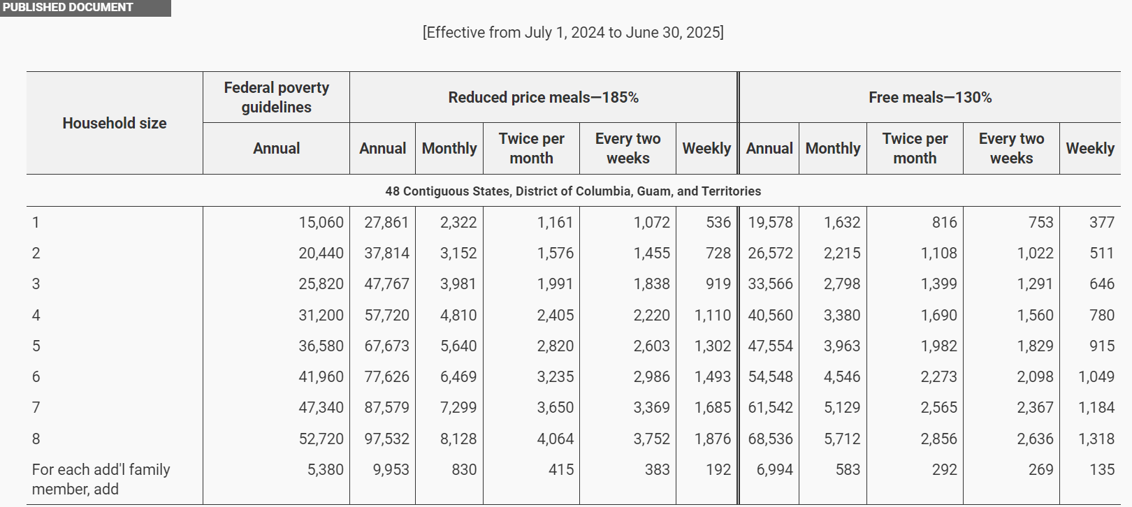 Reduced Lunch Chart