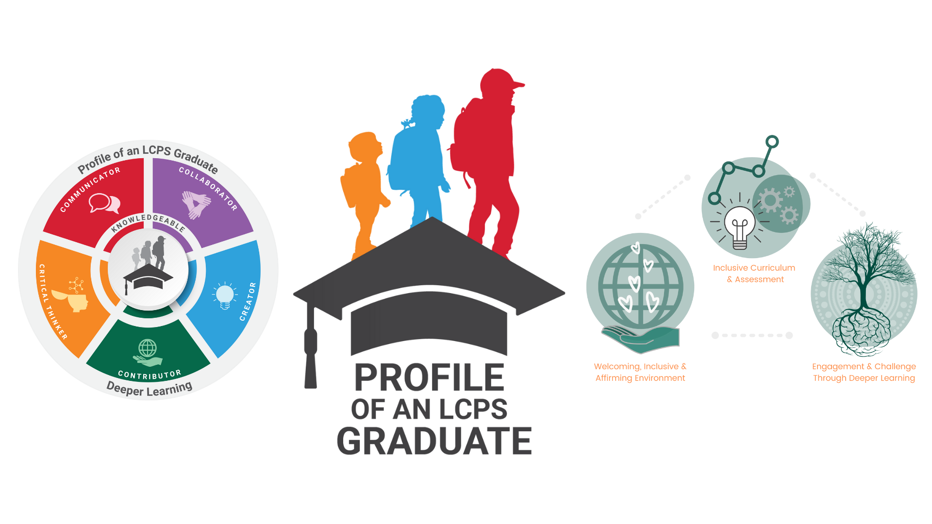 Profile of an LCPS Graduate