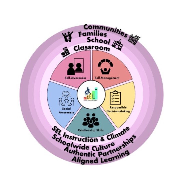 Social Emotional Learning Circle