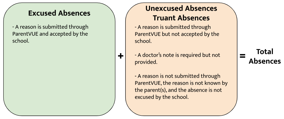 Total Absences