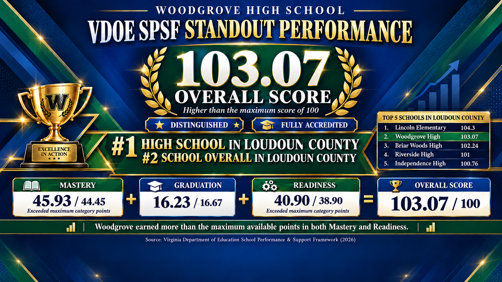 SPSF results