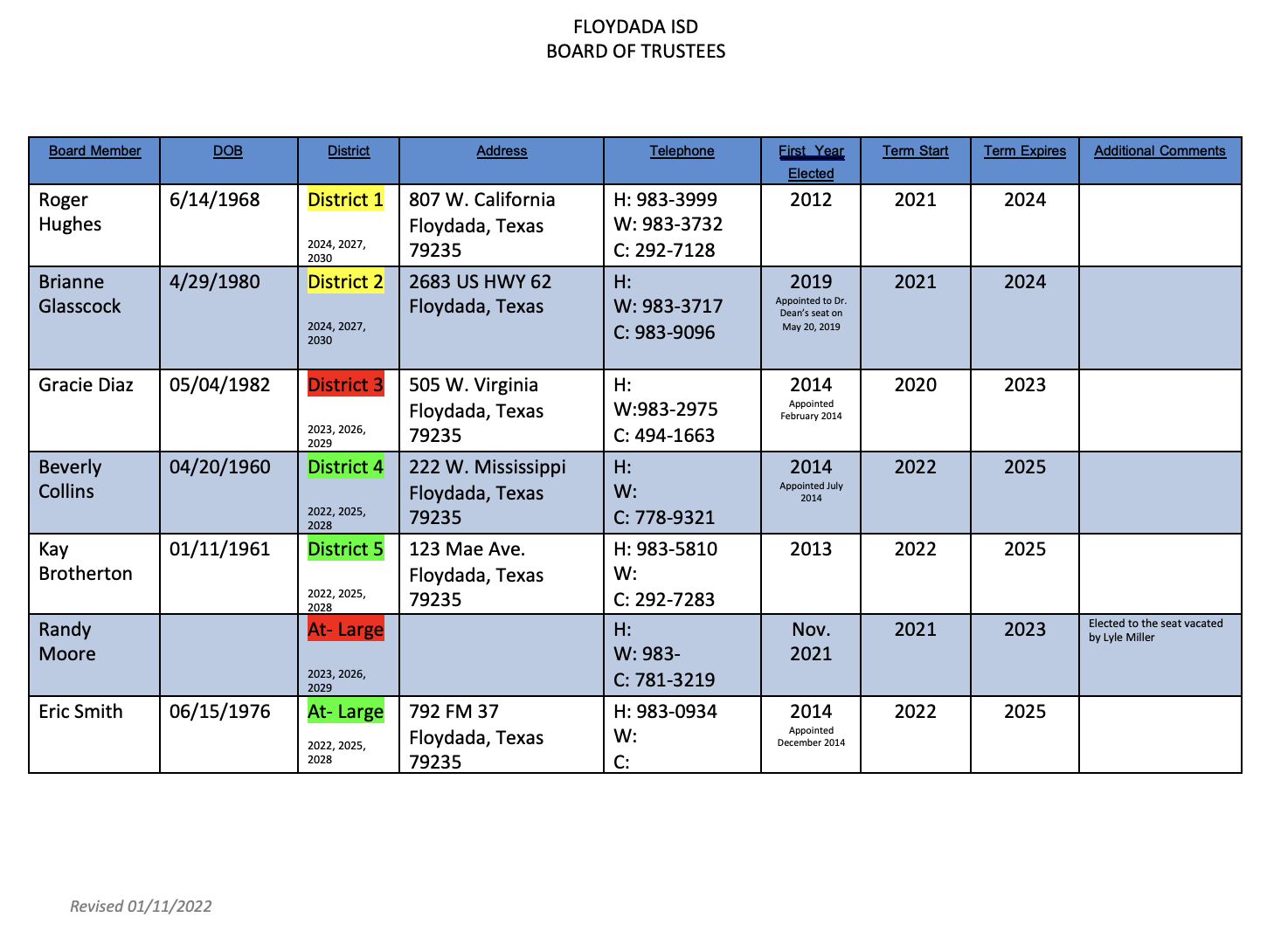 Board of Trustees Term Information Floydada Collegiate ISD