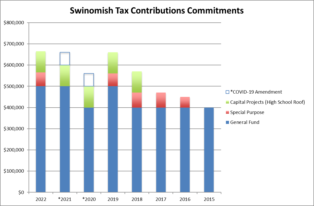 Swinomish Tax Contribution commitment bars