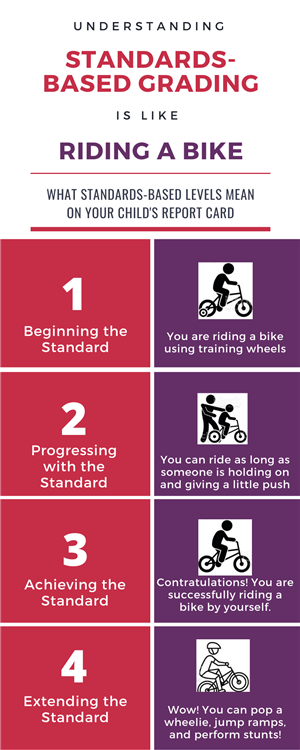 Standards-Based Grading infographic describes the grading system using the gradual mastery of learning to ride a bike as the example.