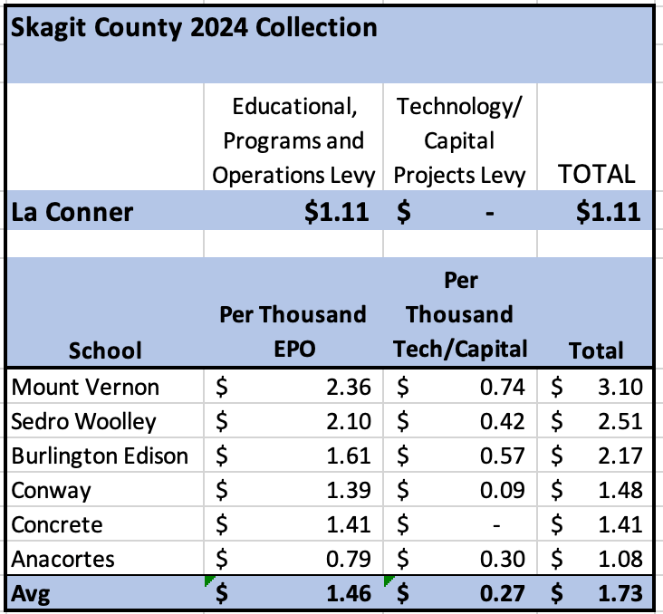 Skagit County Tax Collection 2024