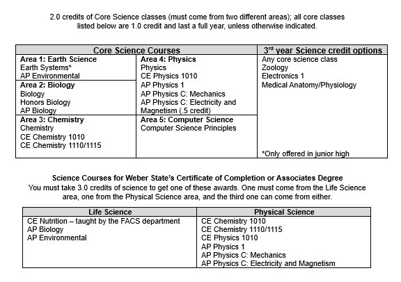 2.0 credits of Core Science classes (must come from two different areas); all core classes  listed below are 1.0 credit and last a full year, unless otherwise indicated. Core Science Courses	3rd year Science credit options Area 1: Earth Science	Area 4: Physics	Any core science class Earth Systems*	Physics	Zoology AP Environmental	CE Physics 1010	Electronics 1 Area 2: Biology	AP Physics 1	Medical Anatomy/Physiology Biology	AP Physics C: Mechanics	 Honors Biology	AP Physics C: Electricity and	 AP Biology	Magnetism (.5 credit)	 Area 3: Chemistry	Area 5: Computer Science	 Chemistry	Computer Science Principles	 CE Chemistry 1010		 CE Chemistry 1110/1115		 		*Only offered in junior high  Science Courses for Weber State’s Certificate of Completion or Associates Degree You must take 3.0 credits of science to get one of these awards. One must come from the Life Science area, one from the Physical Science area, and the third one can come from either. Life Science	Physical Science CE Nutrition – taught by the FACS department	CE Chemistry 1010 AP Biology	CE Chemistry 1110/1115 AP Environmental	CE Physics 1010 	AP Physics 1 	AP Physics C: Mechanics 	AP Physics C: Electricity and Magnetism