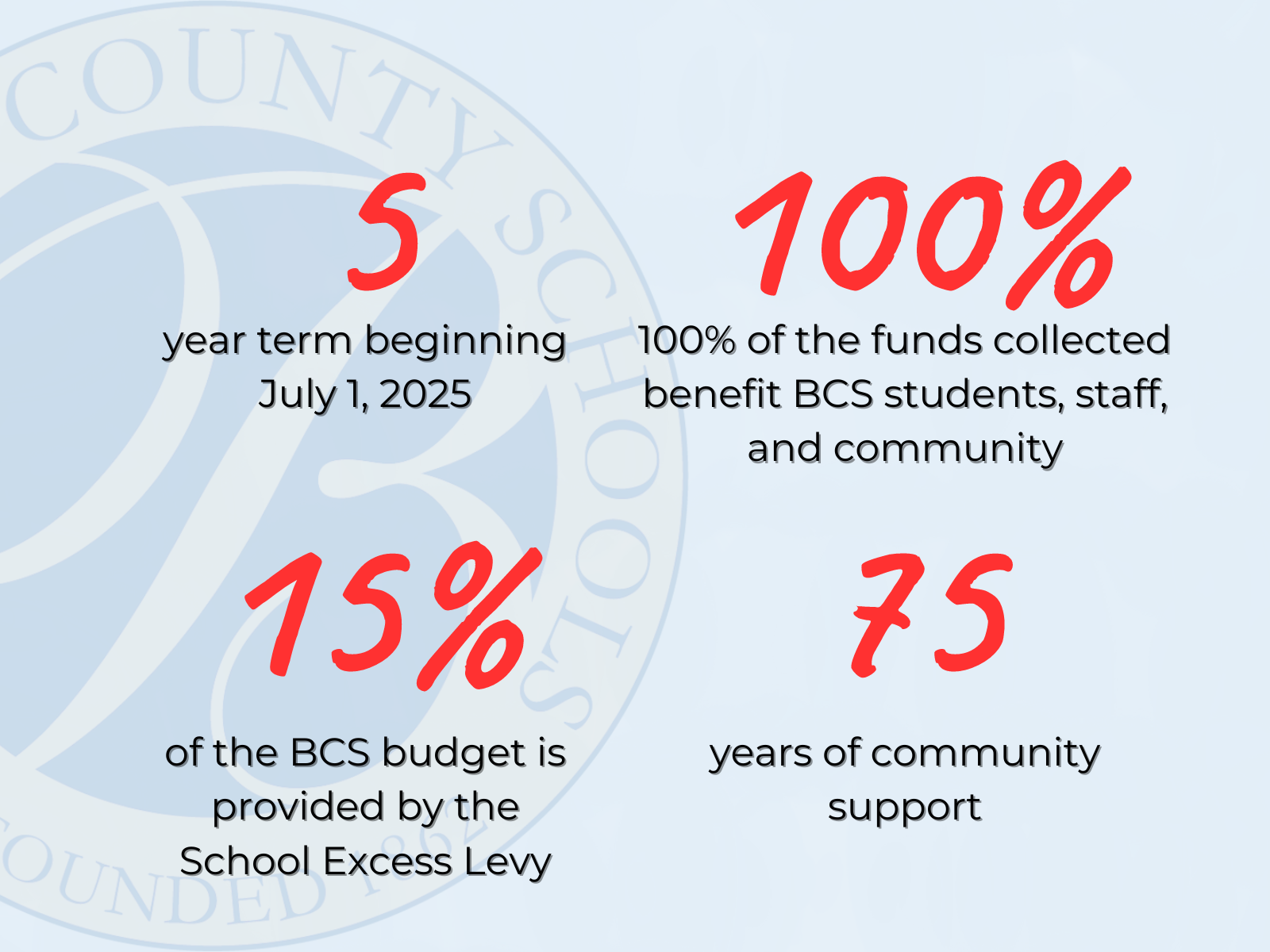 image of by the numbers graphic explaining school excess levy with text that says 5 year term beginning july 1, 2025, 100% of the funds collected benefit BCS students, staff, and community 15% of the BCS bjudget provided by the School Excess Levy, and 75 years of community support