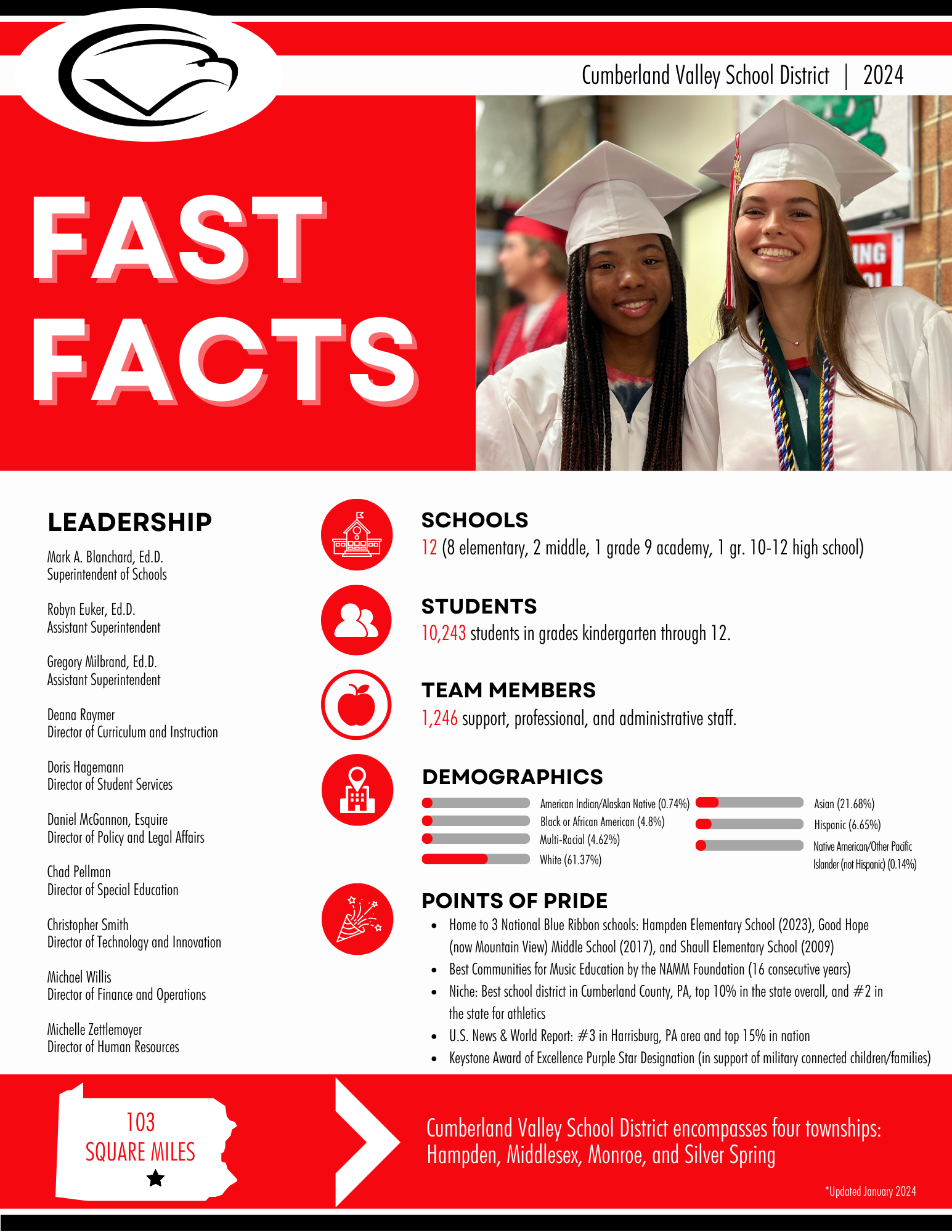 Fast Facts for Cumberland Valley School District