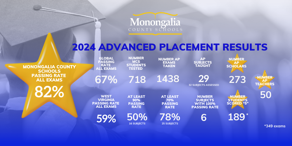 gold stars with graduates in background - 2024 advance d placement results monongalia county schools 82% pass all exams 
