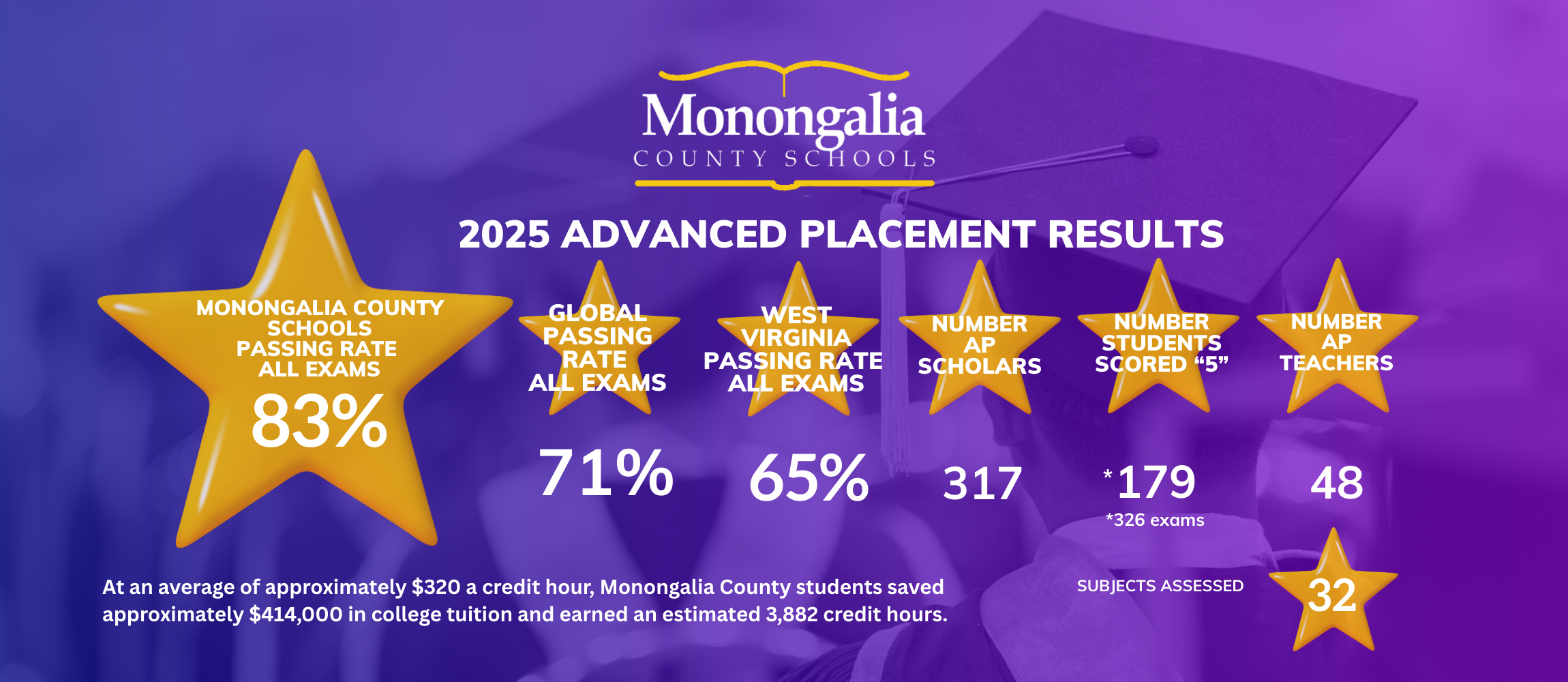 Advanced Placement results Monongalia County Schools 