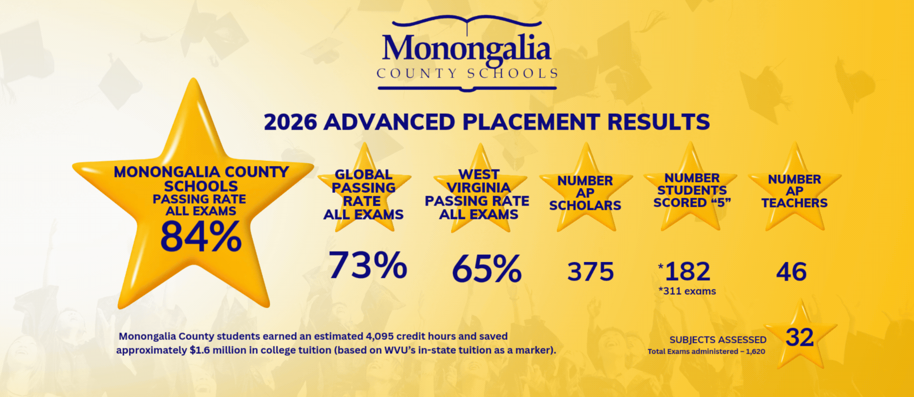2026 Advanced Placement Results 