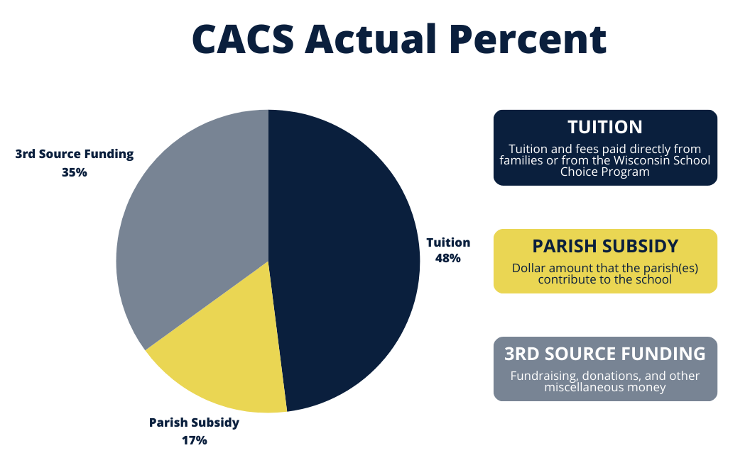 The image shows a pie graph