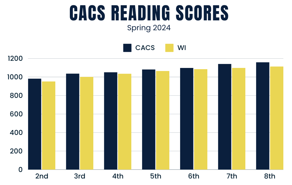 a graph with reading scores on it