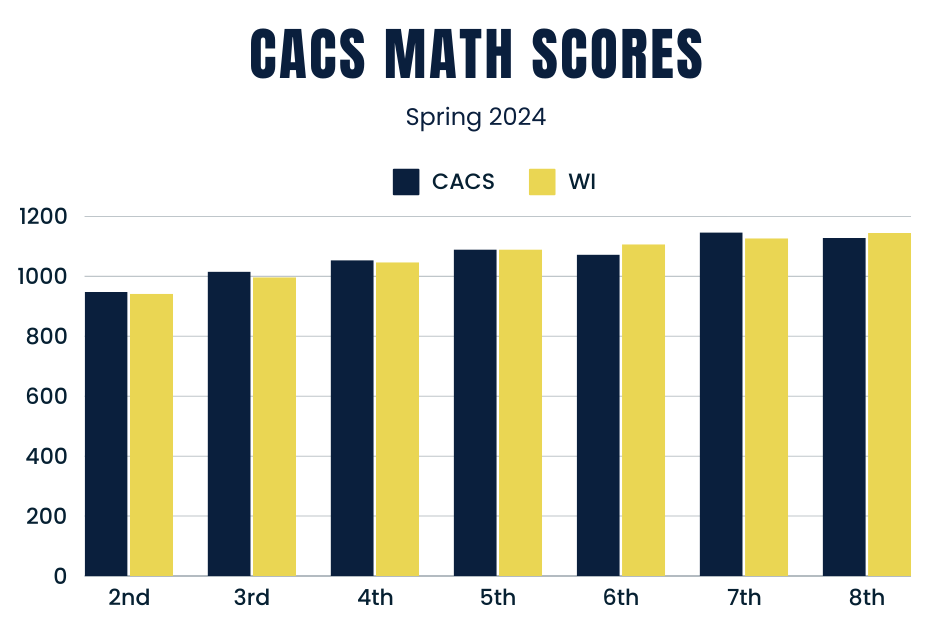 graph with math scores