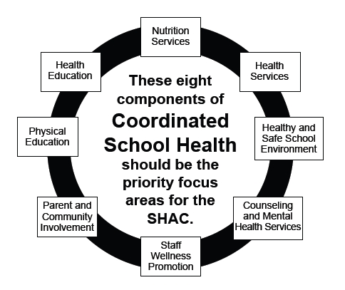 8 components of CSHP