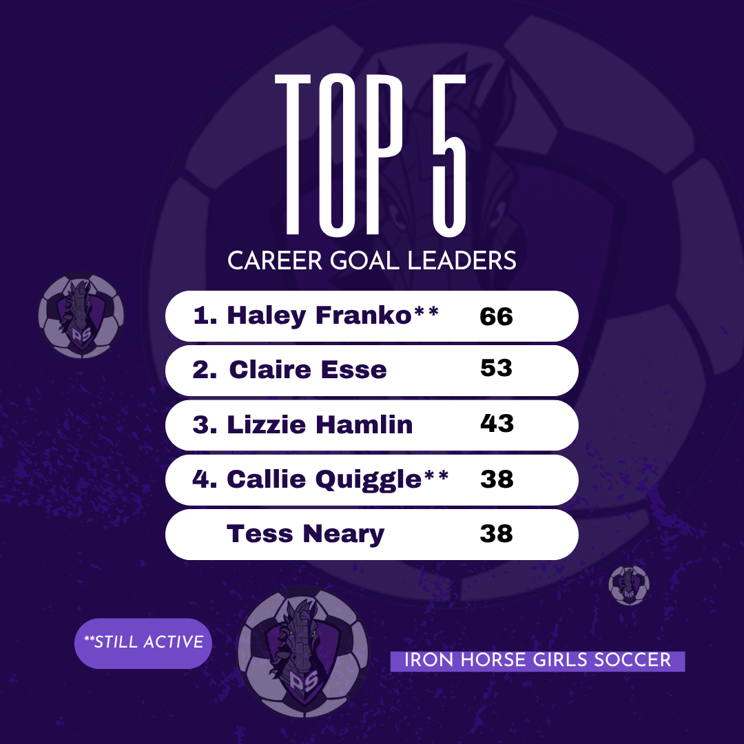 A purple background displays "Top 5 Career Goal Leaders" with a soccer ball icon. Names of players and their goals are listed.