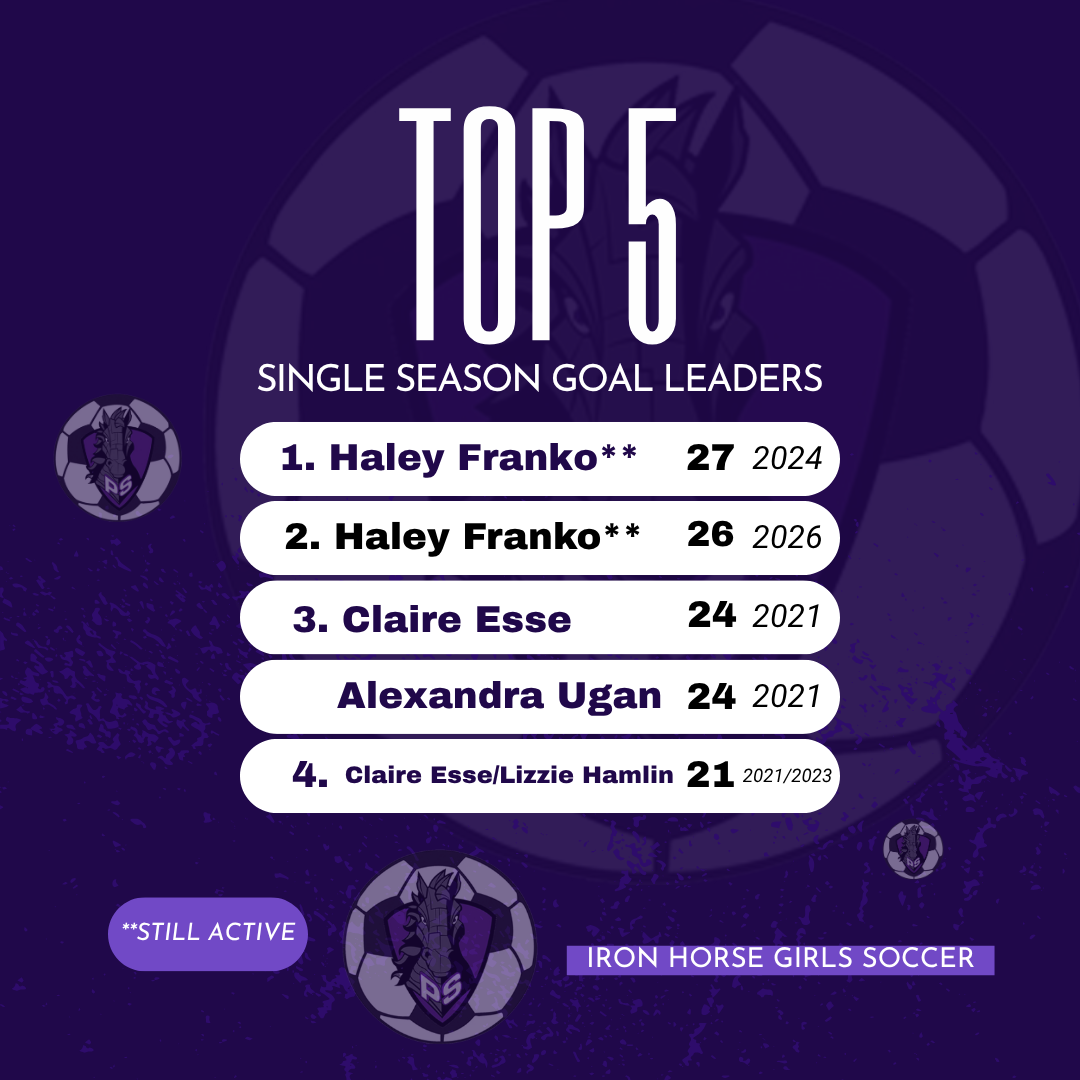 Purple background displays top five single-season goal leaders, starting with Haley Franko, followed by Claire Esse and others.