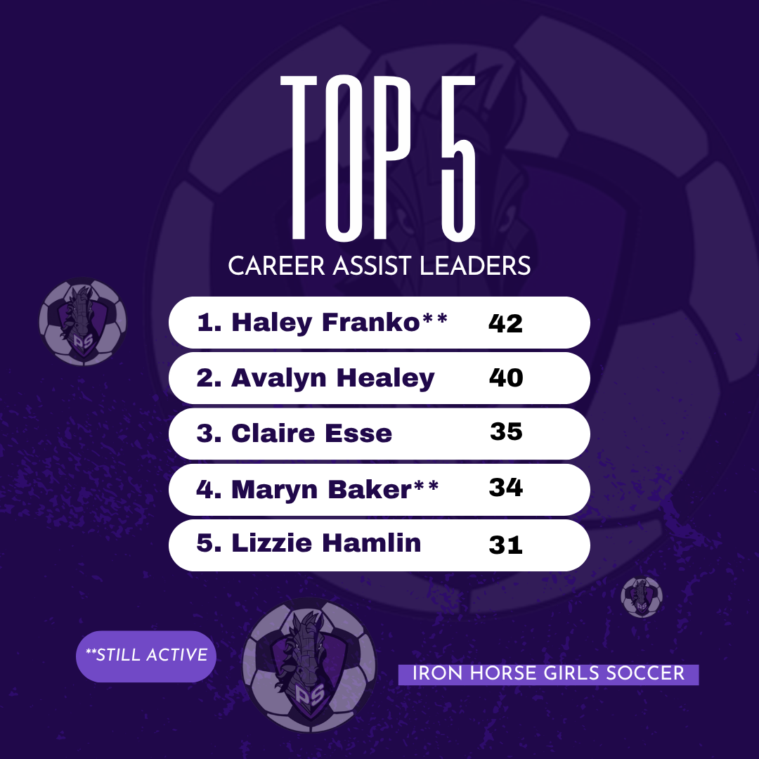 A list of the top 5 career assist leaders in Iron Horse girls soccer. Haley Franko leads with 42 assists.