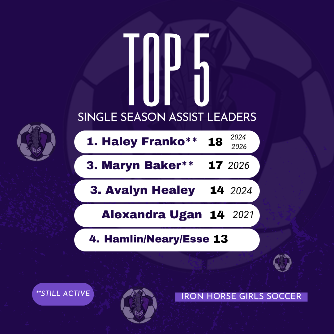 Purple background with a soccer ball pattern. "Top 5 Single Season Assist Leaders" lists names and numbers.