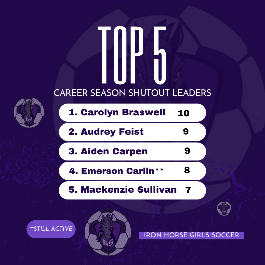A list on a purple background shows top five Iron Horse girls soccer season shutout leaders, with Carolyn Braswell at number one.