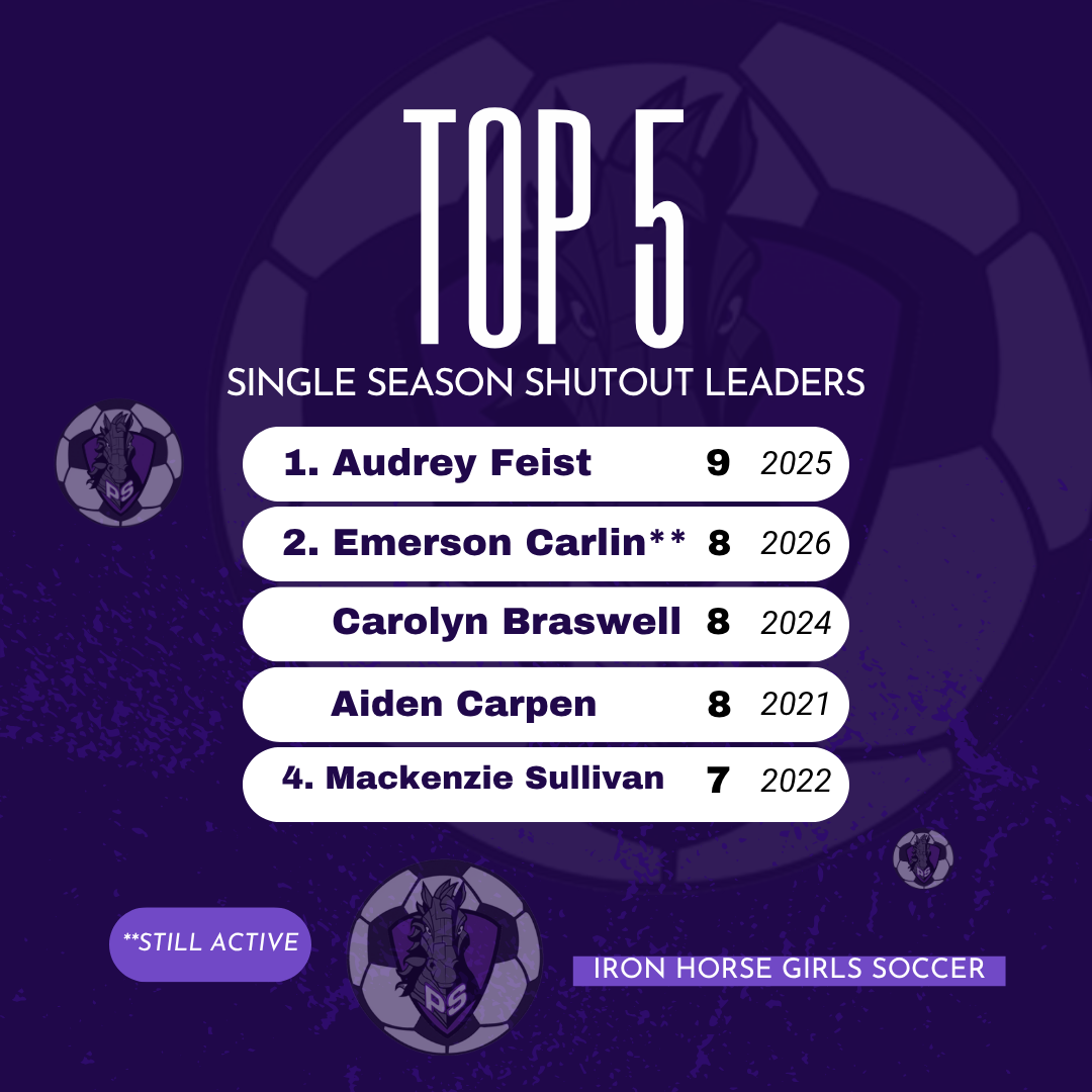 A purple background displays a list of top single-season shutout leaders. Audrey Feist leads with 9 shutouts.