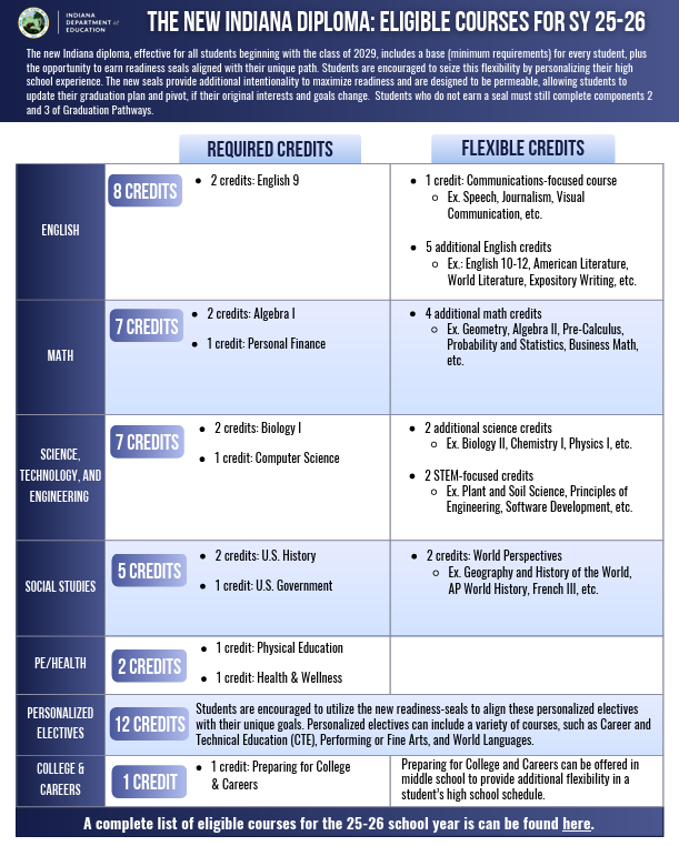 Eligible Courses IDOE