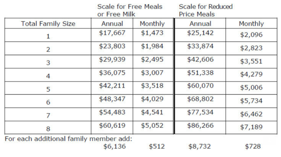 Free and Reduced Lunch Income Chart