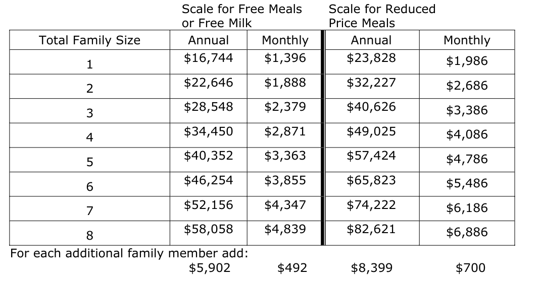 Free and Reduced Lunch Income Chart