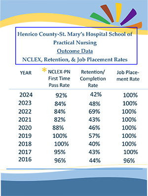 Nursing Job Placement Rates