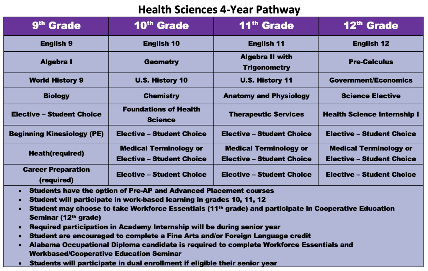 Health Sciences 4 year pathway