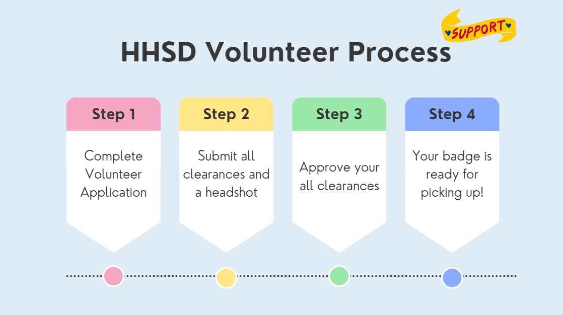 Volunteer process