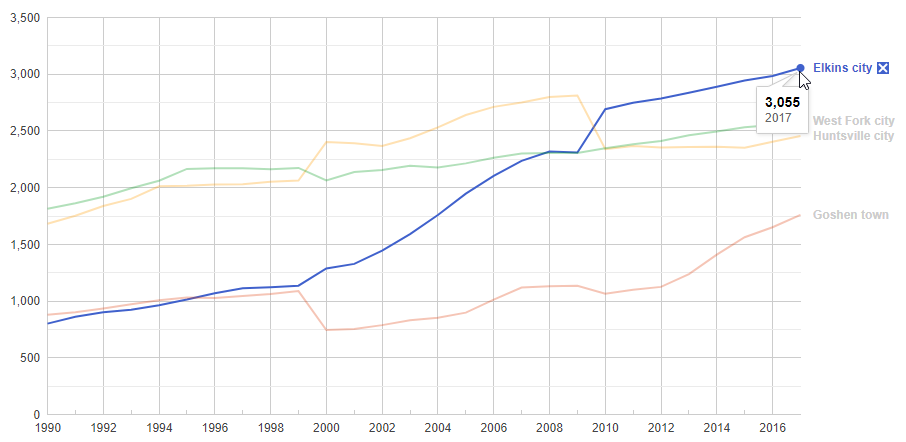 A line graph depicting the population growth from 1990 to 2017 in four cities or towns: Elkins city, West Fork city, Huntsville city, and Goshen town