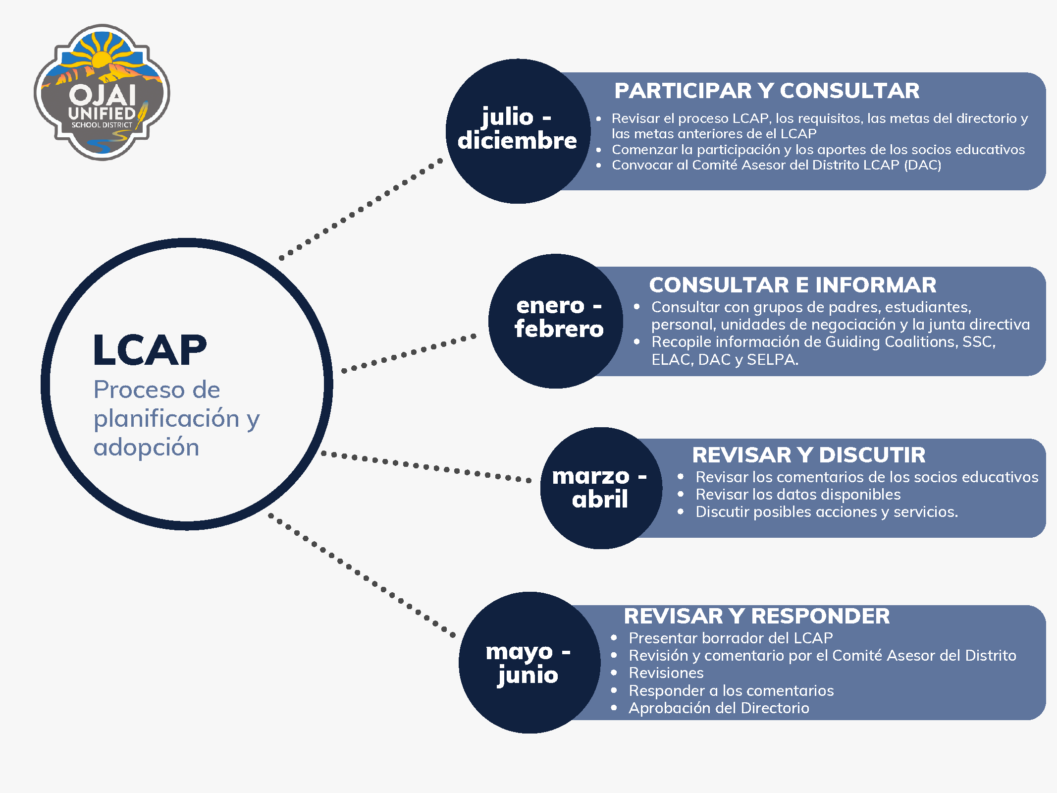 LCAP Process_Sp