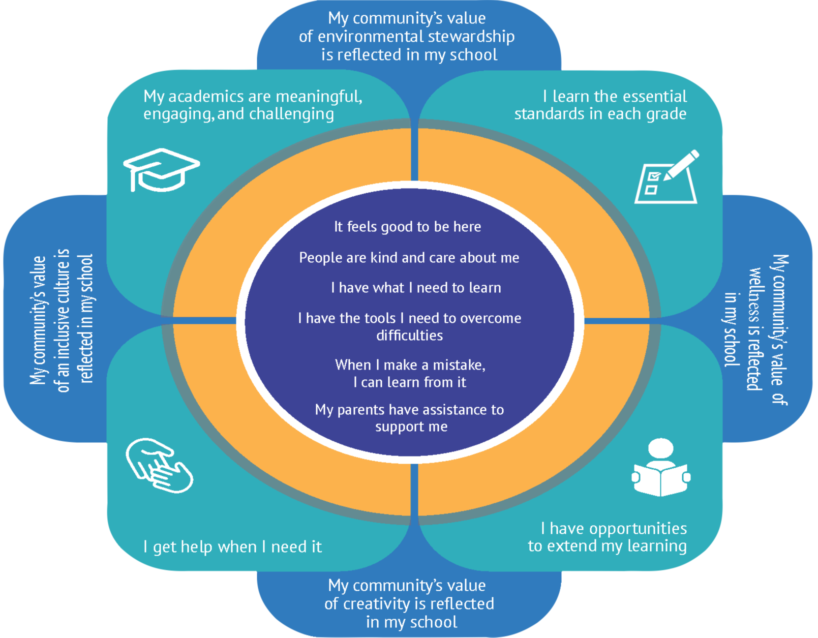 The vision of the school explained in a Venn Diagram