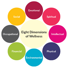 A diagram showing the eight dimensions of wellness: social, emotional, occupational, intellectual, financial, physical, environmental, and spiritual. The eight dimensions are arranged in a circle around the text "Eight Dimensions of Wellness".