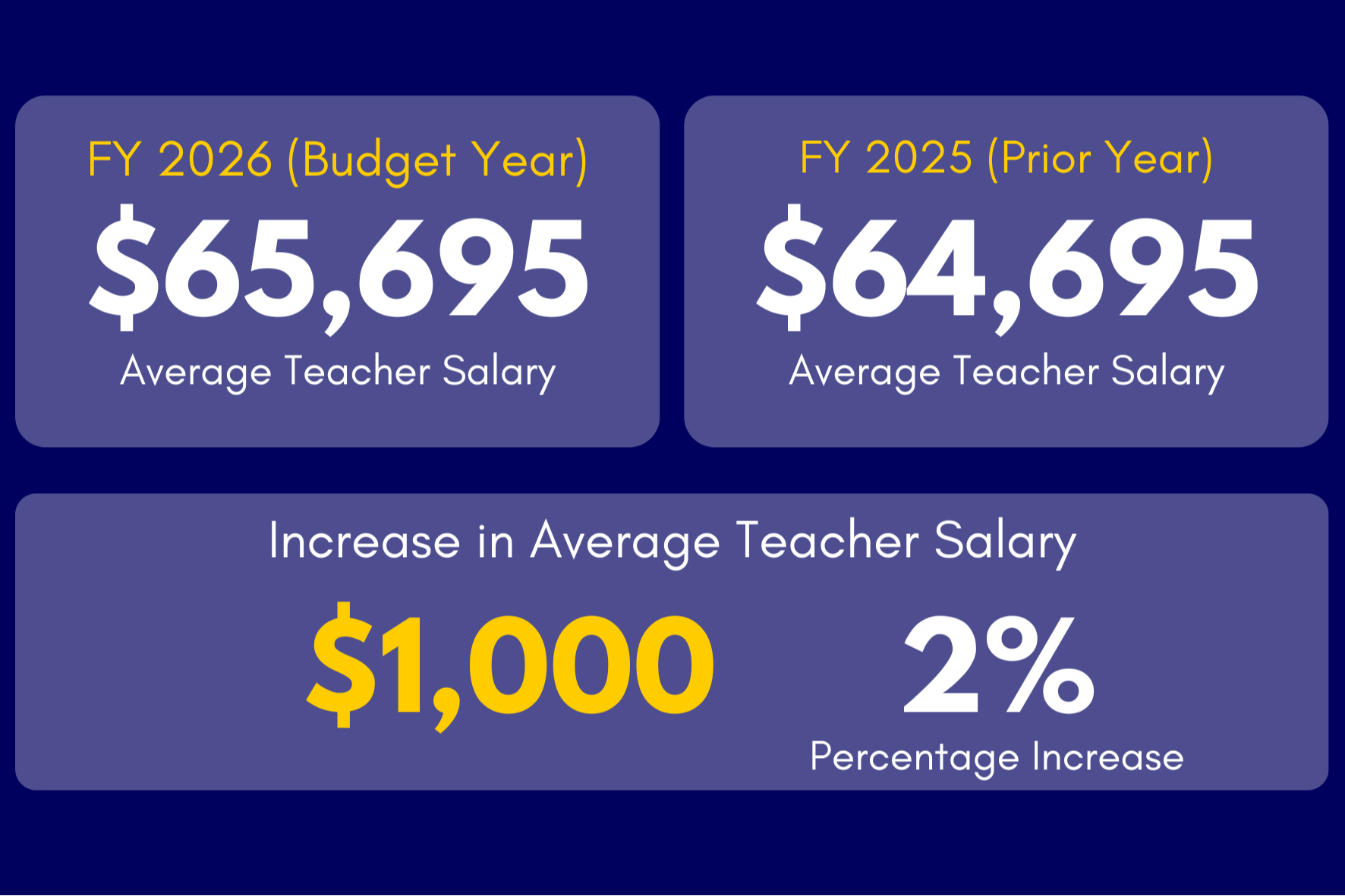 Graphic showing teacher salary comparison. FY 2026 average teacher salary is $65,695. FY 2025 average teacher salary is $64,695. The increase is $1,000, which is a 2 percent increase.