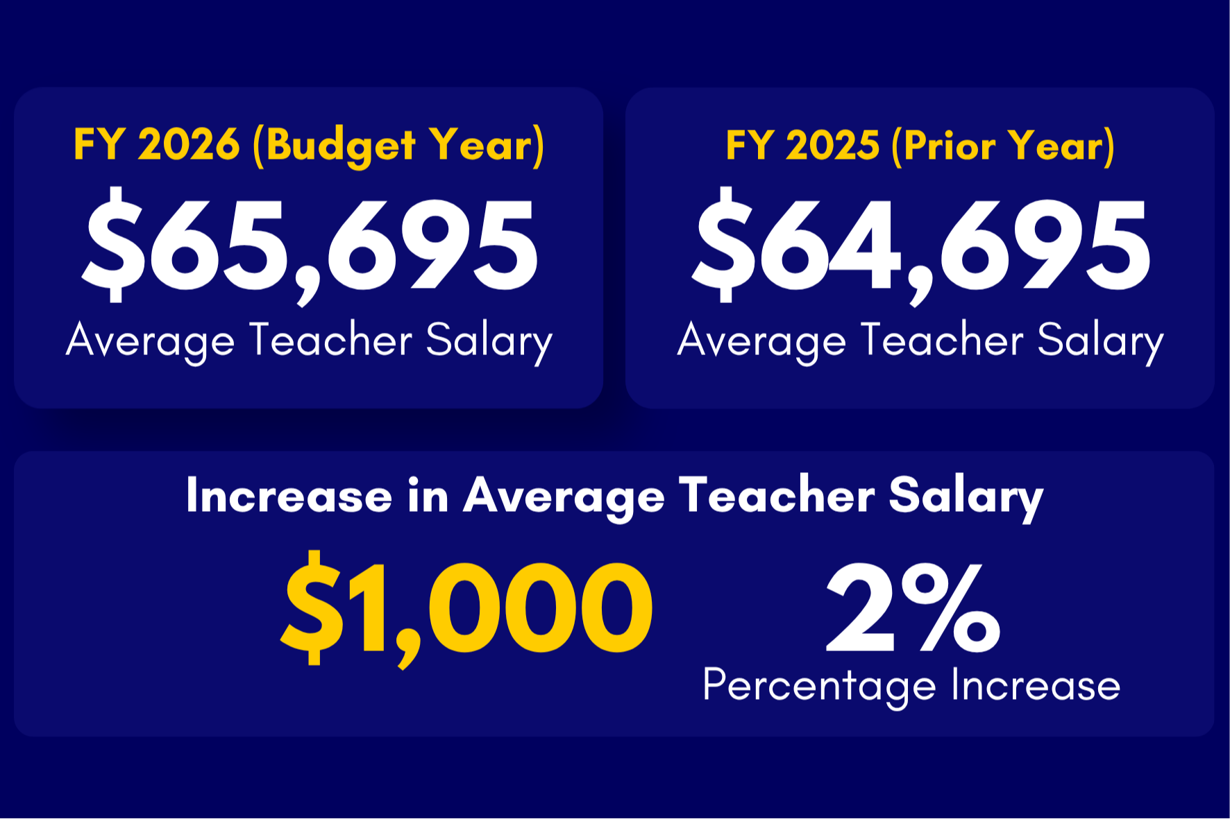 Graphic showing teacher salary comparison. FY 2026 average teacher salary is $65,695. FY 2025 average teacher salary is $64,695. The increase is $1,000, which is a 2 percent increase.