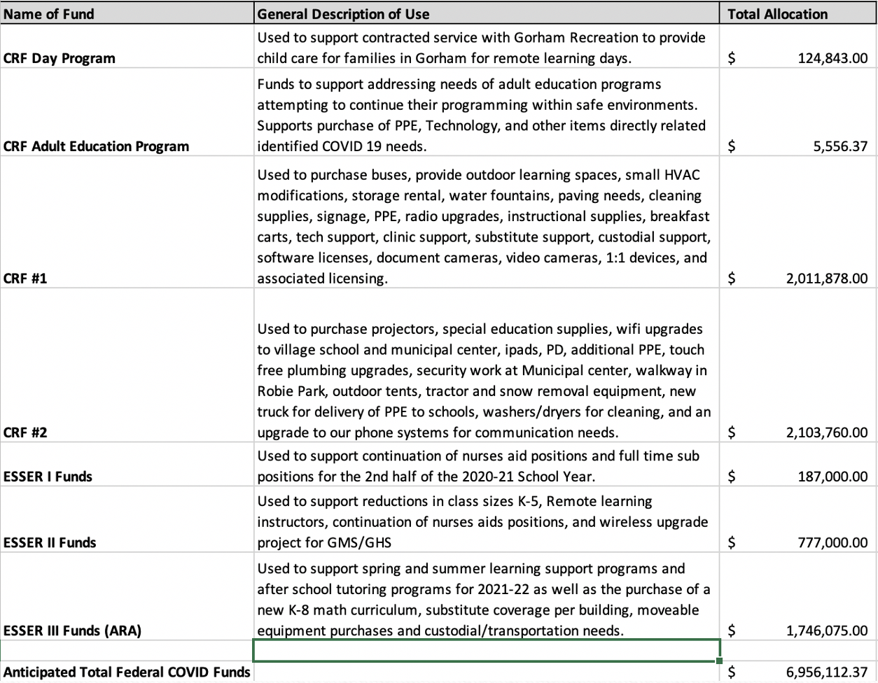 A table displaying various project types.