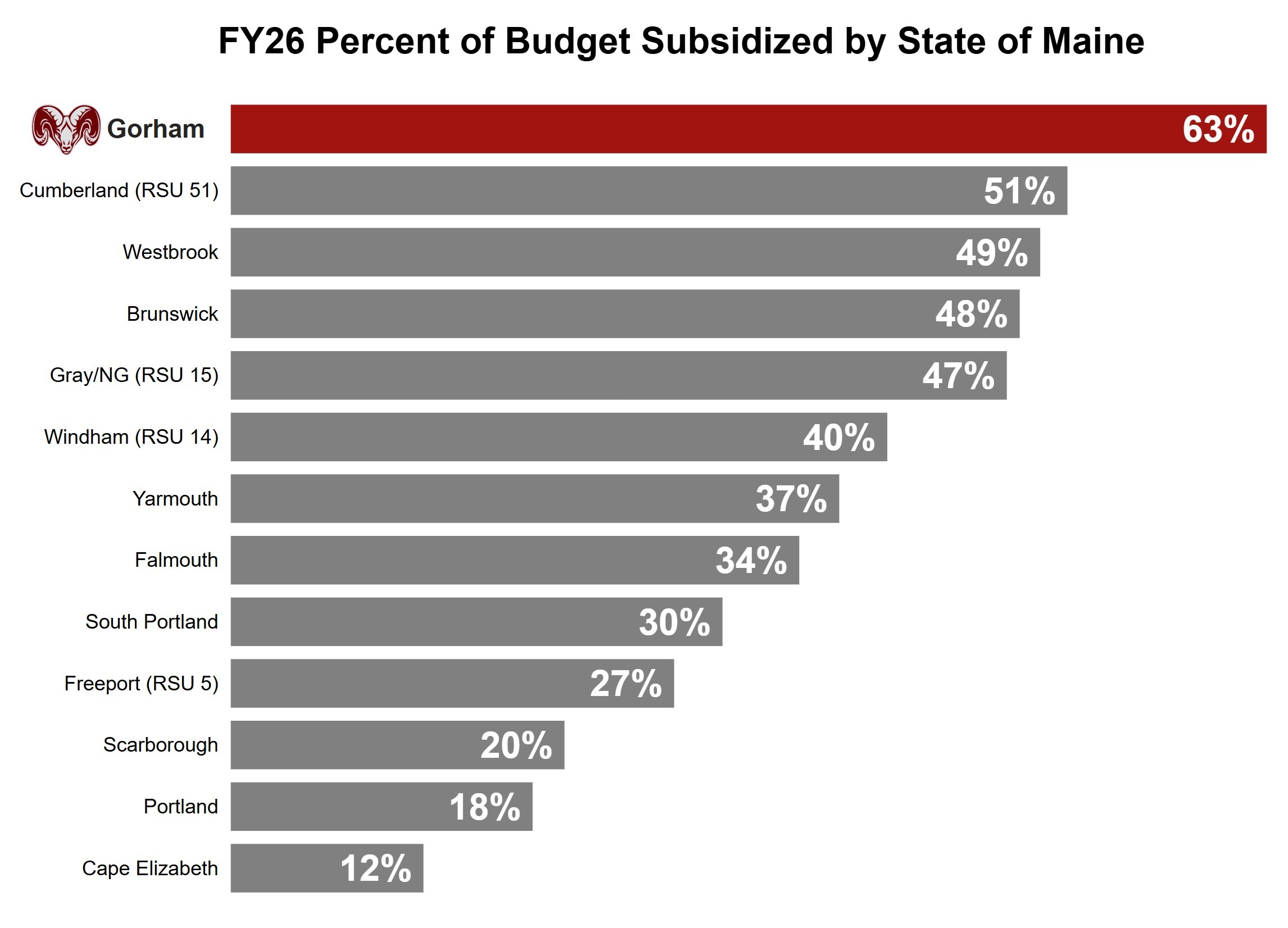 Percent of budget subsidized by State of Maine