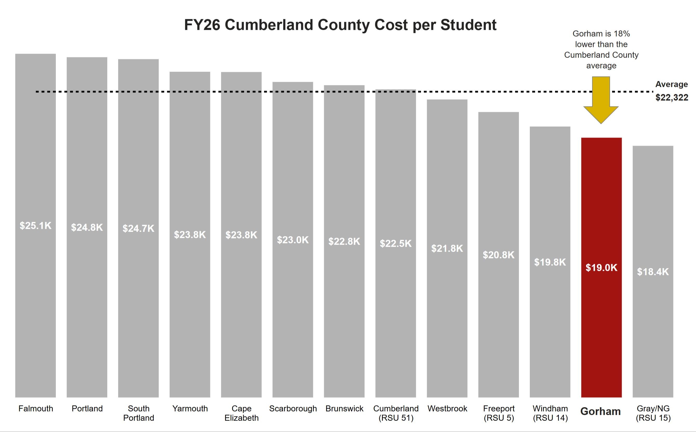 Cost per pupil