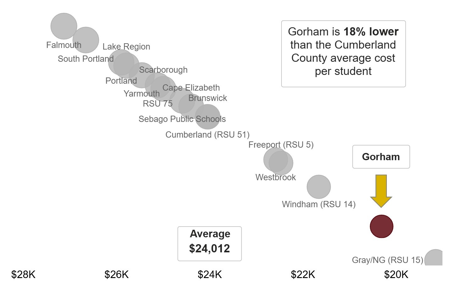 Cost per pupil