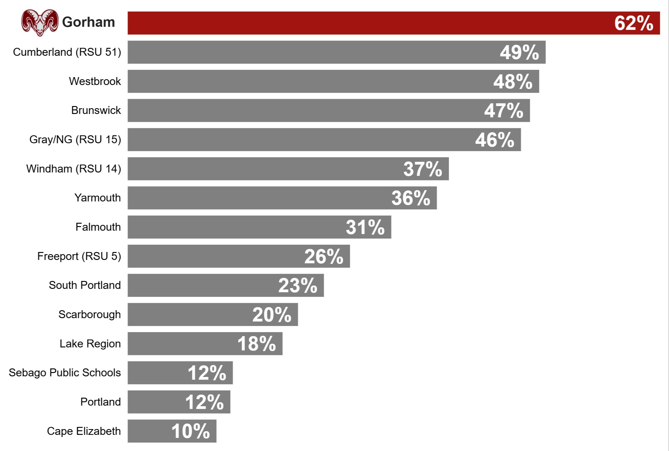 Percent of budget subsidized by State of Maine