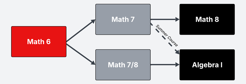 Flowchart showing middle school math course sequence