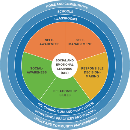 Framework diagram for systemic social and emotional learning